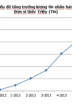 28 triệu tin nhắn trao đổi qua ứng dụng OTT Việt mỗi ngày