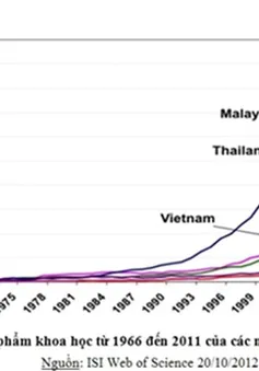 Việt Nam tụt hậu về công bố khoa học?   