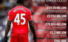 Balotelli siêu tệ hại ở Liverpool khi quy đổi đóng góp ra tiền mặt