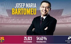 Giành chiến thắng áp đảo, Josep Bartomeu tái đắc cử chủ tịch Barca
