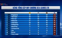 SEA Games 28 ngày 10/6: Ngày Vàng của TTVN