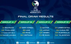 Lịch thi đấu Vòng chung kết giải vô địch U19 châu Á 2016 tại Bahrain