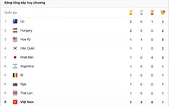 Bảng tổng sắp huy chương Olympic Rio 2016, ngày 7/8: Đoàn Việt Nam đứng thứ 6