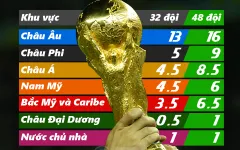 Các ĐT quốc gia được FIFA phân bổ suất dự World Cup như thế nào theo thể thức mới?
