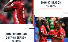 Man Utd trở lại nhờ khắc phục điểm yếu lớn nhất dưới thời Mourinho
