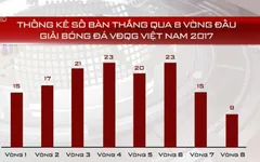 Những con số đáng chú ý sau vòng 8 giải bóng đá VĐQG 2017