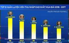 France Football công bố những cầu thủ và HLV có thu nhập cao nhất thế giới