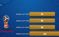 Kỷ lục penalty FIFA World Cup™ 2018