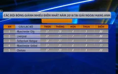 Những thống kê về giải Ngoại hạng Anh trong năm 2018