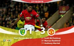 Norwich 1-3 Manchester United: 2 lần đá hỏng penalty, Man Utd vẫn giành trọn 3 điểm