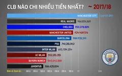Đội bóng châu Âu nào chi tiêu nhiều nhất trong 27 năm qua?