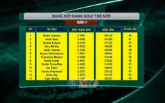 Cập nhật BXH golf thế giới sau giải golf The Players Championship: Rory McIlroy vươn lên vị trí thứ 4