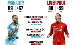 Hai lý do dự báo Liverpool phải nhìn Man City lên ngôi vô địch