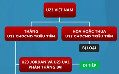 [INFOGRAPHIC] Cơ hội nào để U23 Việt Nam vượt qua vòng bảng U23 châu Á 2020?