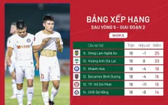 Kết quả và BXH nhóm B vòng 5 - GĐ 2 V.League 1 - 2023: SHB Đà Nẵng xuống hạng