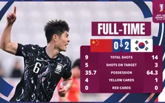 U23 Hàn Quốc và Nhật Bản cùng giành quyền vào tứ kết U23 châu Á 2024