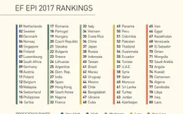 Việt Nam có nhiều cải thiện trong kỹ năng tiếng Anh