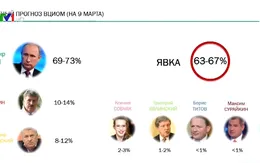 Bầu cử ở Nga: Bắt đầu ngày cấm công bố kết quả thăm dò dư luận