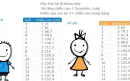 Tầm soát và tư vấn miễn phí chậm tăng trưởng chiều cao ở trẻ em