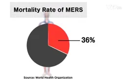 Sự nguy hiểm của virus Mers-CoV