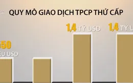 Khơi thông dòng vốn cho thị trường trái phiếu thứ cấp