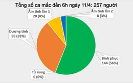 Dịch COVID-19 tại Việt Nam sáng 11/4: Tổng 257 ca mắc, thêm 28 ca âm tính từ 1 lần
