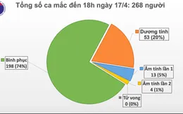 Dịch COVID-19 tại Việt Nam: 198 ca khỏi bệnh, thêm 17 ca âm tính từ 1 lần