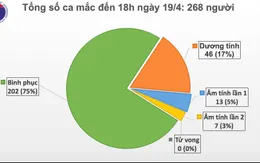 Dịch COVID-19 tại Việt Nam ngày 19/4: 3 bệnh nhân nặng tiên triển tốt, 1 ca tái dương tính SARS-CoV-2