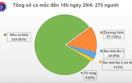 Thêm 2 ca tái dương tính với SARS-CoV-2, 1 ca từng 7 lần âm tính