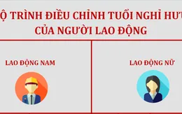 [INFOGRAPHIC] Lộ trình đề xuất điều chỉnh tuổi nghỉ hưu của người lao động