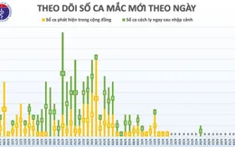 Sáng 4/5, Việt Nam không ghi nhận ca mắc mới COVID-19