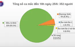 Vẫn còn 19 ca dương tính với SARS-CoV-2