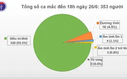 Việt Nam có ca mắc COVID-19 thứ 353, trở về từ Cameroon