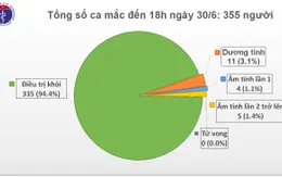 Chỉ còn 11 ca dương tính với SARS-CoV-2