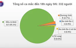 Việt Nam còn 9 ca dương tính với SARS-CoV-2, 317 ca khỏi bệnh