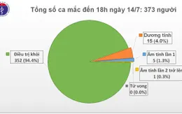Việt Nam có 352 người khỏi COVID-19
