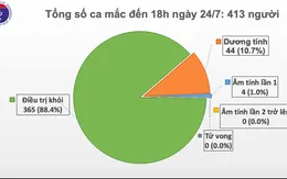 Thủy thủ người Myanmar mắc COVID-19, Việt Nam có tổng 413 ca