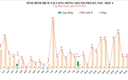 Hà Nội phát hiện thêm 9 ca dương tính liên quan chùm ca bệnh về từ các tỉnh có dịch