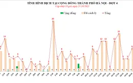 24h qua, Hà Nội ghi nhận 12 ca dương tính với SARS-CoV-2