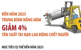 Đến năm 2025, trung bình hàng năm giảm 4% tần suất tai nạn lao động chết người