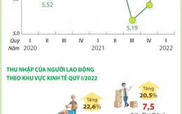 Quý I/2022: Thu nhập bình quân tháng của người lao động tăng 1 triệu đồng