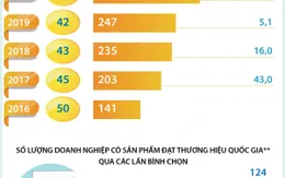 [INFOGRAPHIC] Thương hiệu quốc gia Việt Nam - Nâng tầm vị thế, chắp cánh bay xa