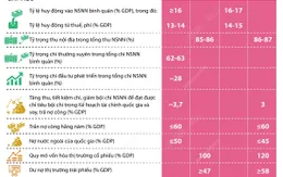 [INFOGRAPHIC] Chiến lược tài chính đến năm 2030: Giảm bội chi, tăng dự trữ quốc gia