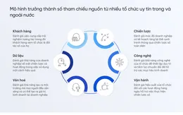 Dịch vụ đánh giá mức độ trưởng thành số của doanh nghiệp