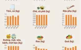 Mức tiêu thụ thực phẩm của người Việt thay đổi ra sao 10 năm qua?