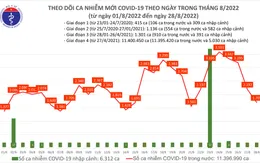 Ngày 28/8: Thêm 1.705 ca mắc COVID-19 mới, 1 ca tử vong tại Hà Nội