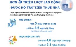 Hơn 5 triệu lượt lao động trên cả nước được hỗ trợ tiền thuê nhà