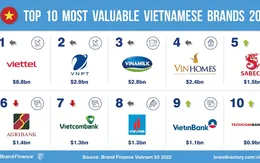 Trị giá top 50 thương hiệu giá trị nhất Việt Nam tăng 36%