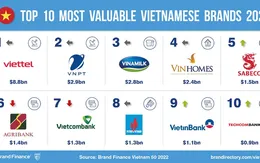 Giá trị thương hiệu Việt tăng mạnh trong đại dịch