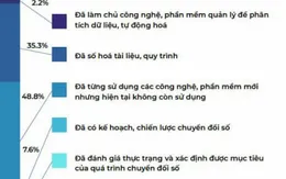 Chuyển đổi số trong doanh nghiệp đạt được nhiều dấu hiệu tích cực